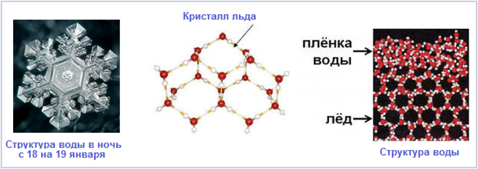 Молекула воды и льда. Строение кристаллической решетки воды. Схема кристаллической решетки льда. Кристаллическая решетка льда молекулярная. Молекулярная кристаллическая решетка воды.