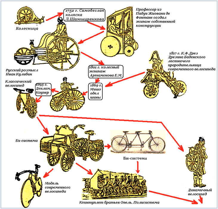 Схема развития велосипеда.