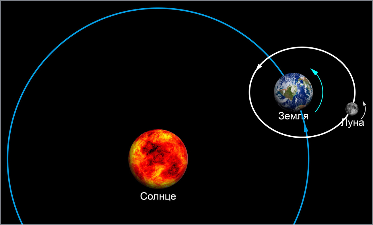 Карта солнца и луны. Земля Луна солнце. Система земля – Луна – солнце. Расположение солнца земли и Луны. Вращение земли и Луны вокруг солнца.